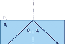 Figure 5. Total internal reflection.